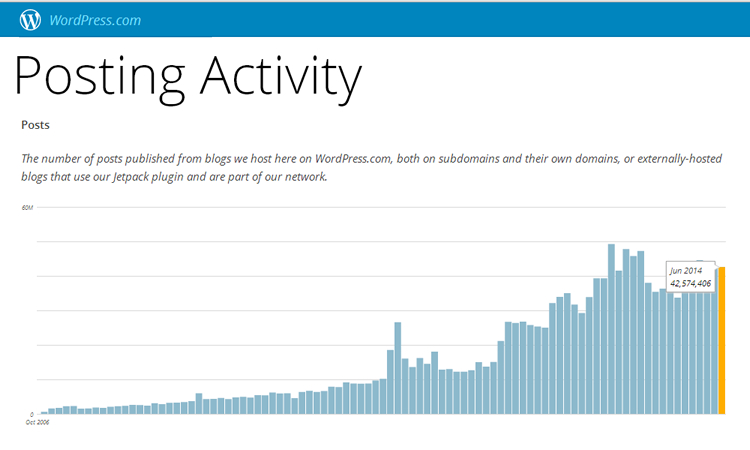 WordPress.com post stats for June 2014. 