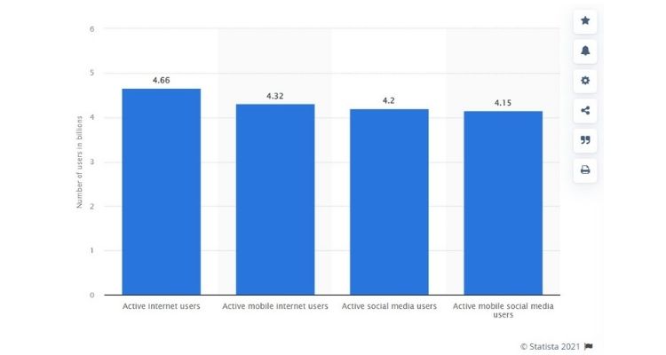 Global digital population as of January 2021