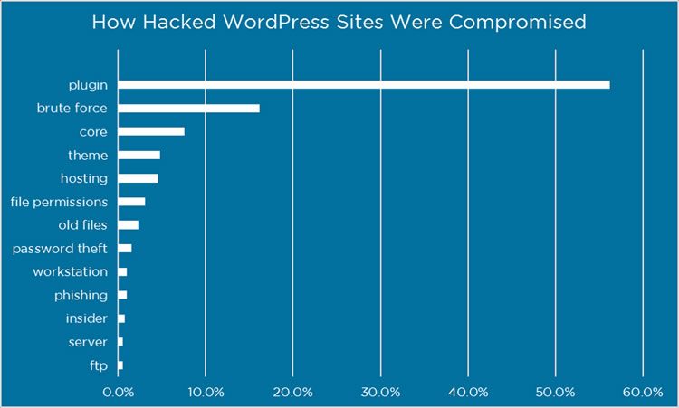 Over 50% of WordPress hacks are coming from plugins (source).