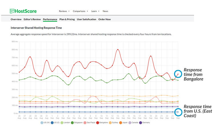 Test site hosted in the United States East Coast - Notice how physical distance affects web server response time. The closer your web host is to your targeted traffic, the faster your website loads.