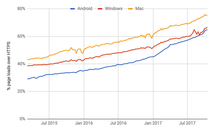 HTTPS connection via Google Chrome on different platforms. 