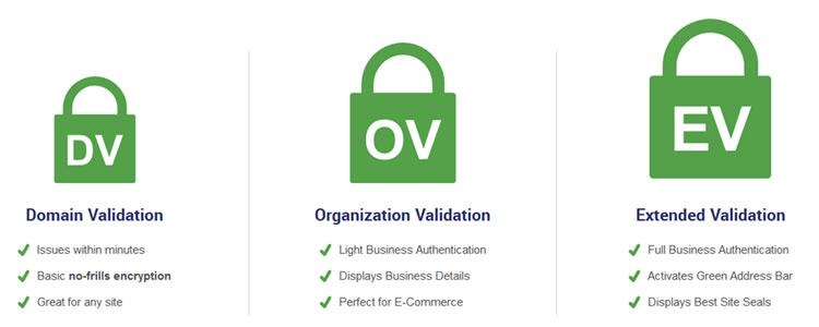 SSL/TLS Certificate Validation Level