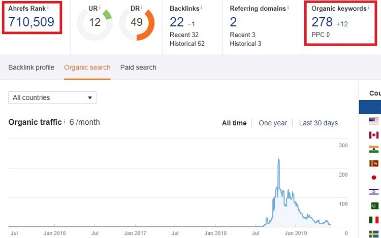 Before: Organic keyword before optimization (data from AHREFS).