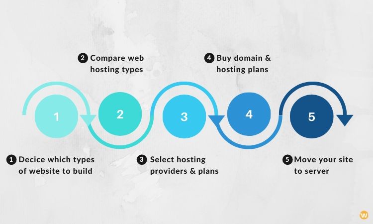 5 simple steps to host a website