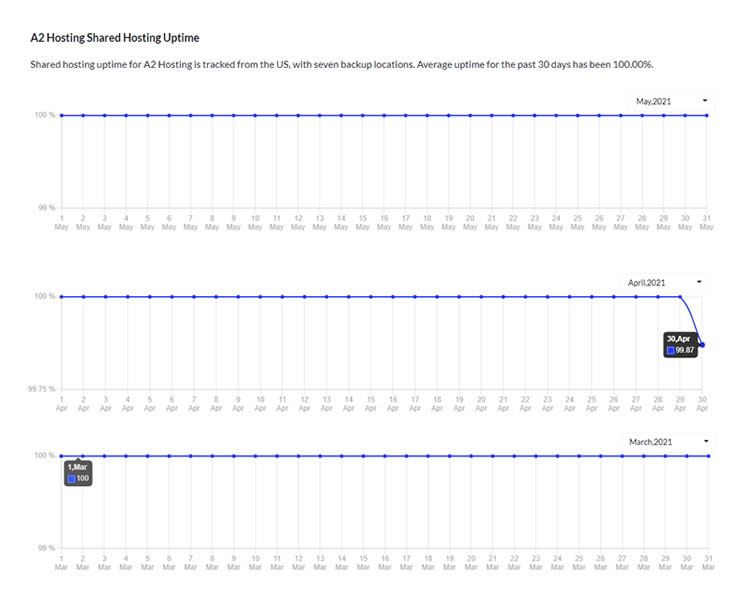 A2hosting uptime - March, April, May 2021