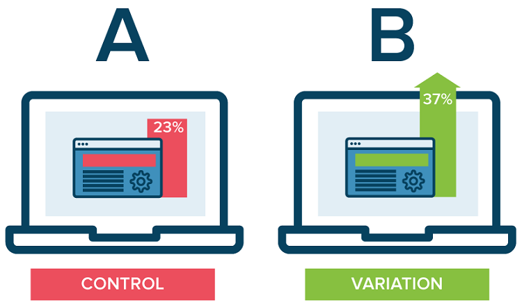 In ab testing, you run tests on 2 versions of your webpage to compare the impact of the changes made. You take the original version of a webpage (known as the control) and modify it to create a second version of the same page (the variation)