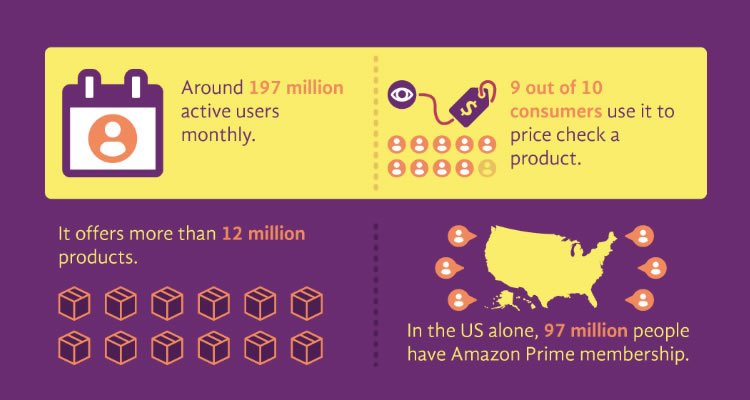 In the United States alone 97 million people have Amazon Prime membership