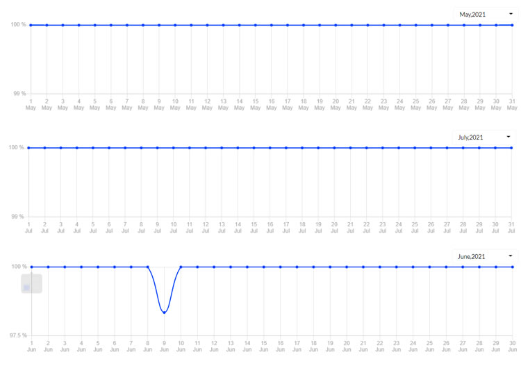 BlueHost uptime record for May to July 2021