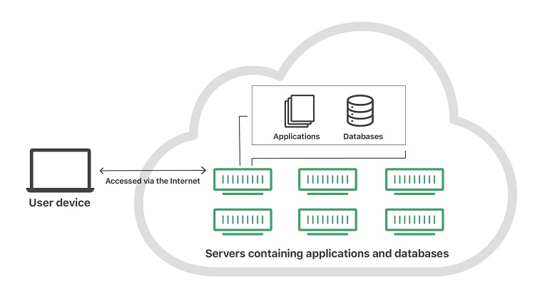 How Cloud Computing Works