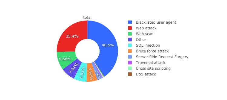 Different types of Cyber-attacks on websites detected during the first half of 2020.