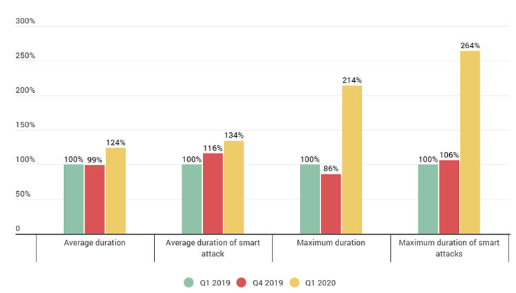 DDoS attacks stats