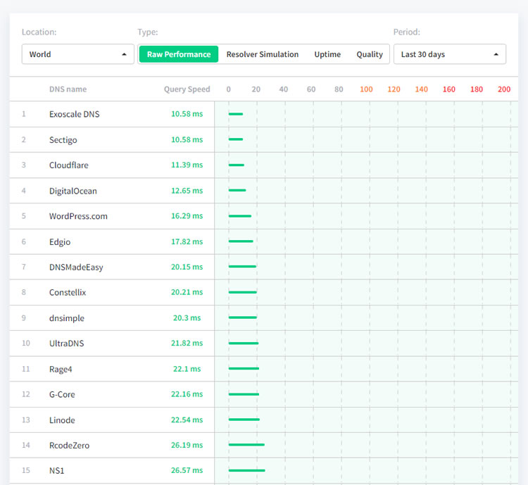 DNS Performance