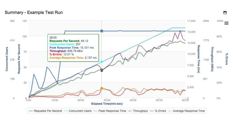 Example of load tests