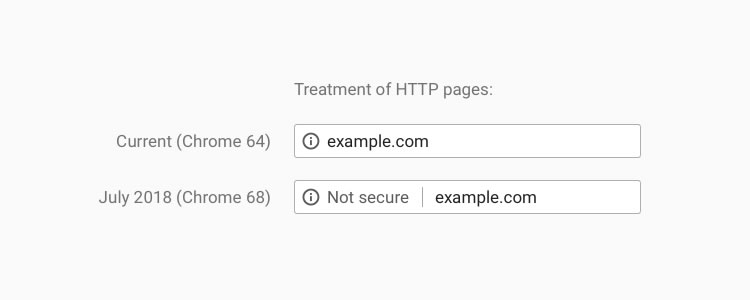 Beginning in July 2018 with the release of Chrome 68, Chrome will mark all HTTP sites as “not secure”. Google's change of policy has made a huge impact on the Internet – Over 75 percent of Chrome traffic is now protected. If you haven’t made the switch to HTTPS and would like to learn more, this article is for you.