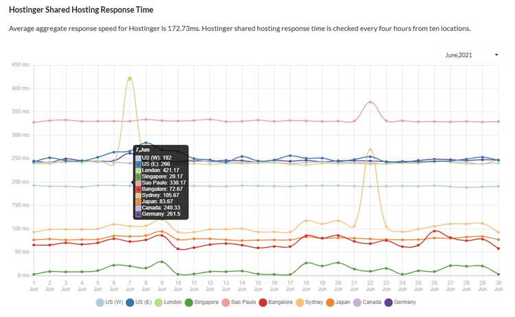 Hostinger Speed for June 2021