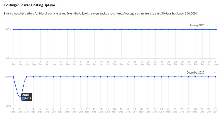 Hostinger Shared Hosting Uptime (Dec 2020 - Jan 2021)