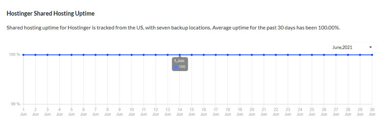 Hostinger Uptime June 2021