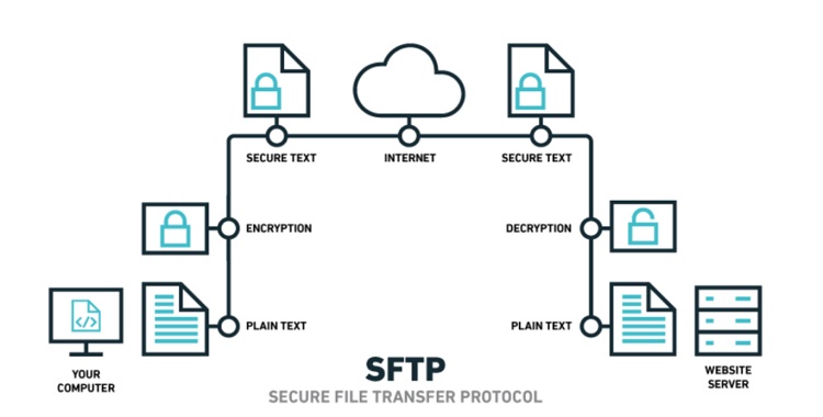 How SFTP Works?