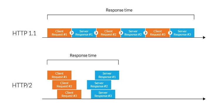 HTTP/2 vs HTTP/1