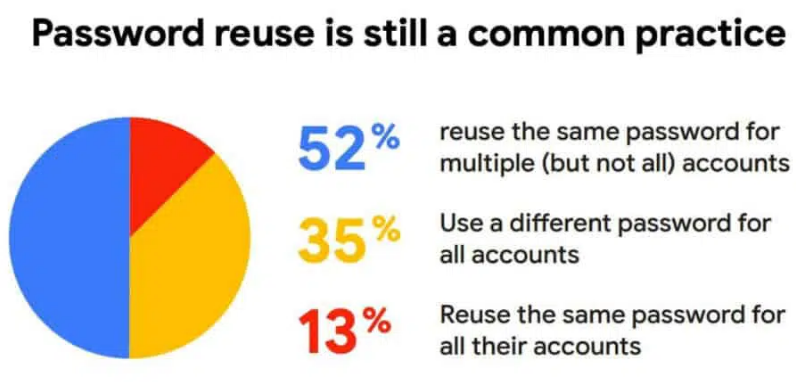 Password reuse statistics