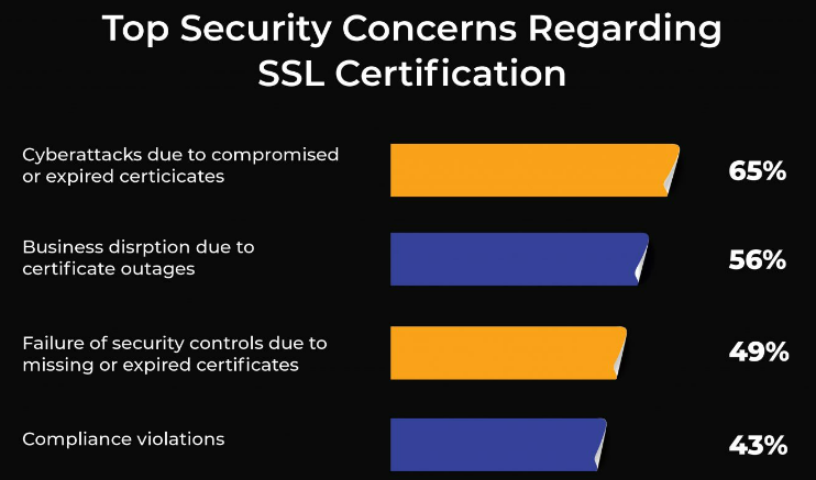 security concerns regarding SSL certification