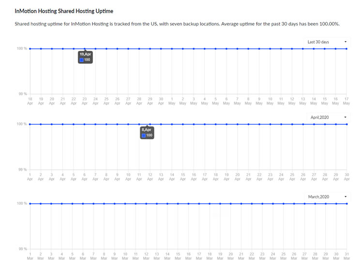 InMotion Hosting uptime March to May 2020