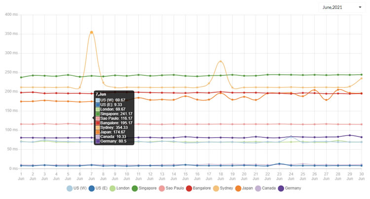 InterServer Latest Performance on June 2021