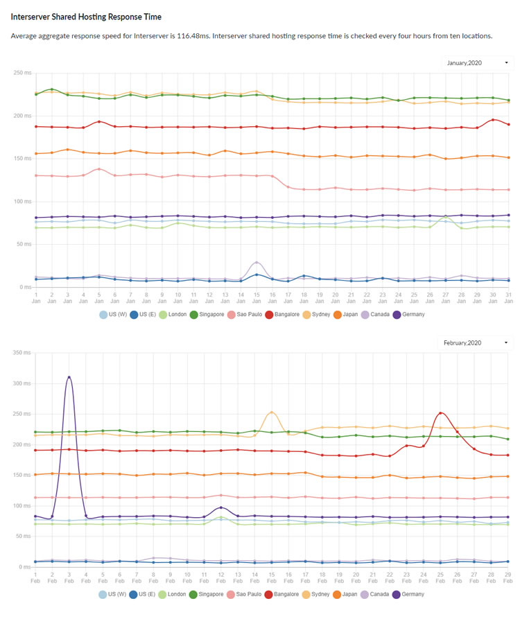 Web hosting performance