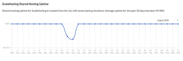 scalahosting uptime chart August 2020