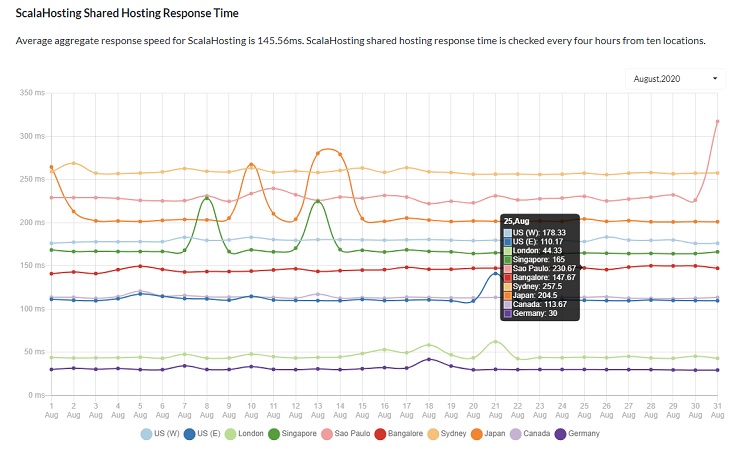 ScalaHosting performance chart August 2020 