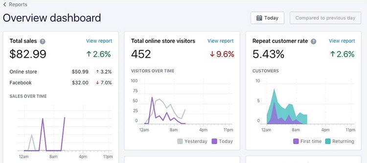 Shopify Analytics