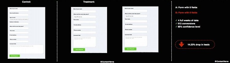 Studies show that reducing forms fields actually had a negative impact on conversions although we know there many frictions that can affect the form completion