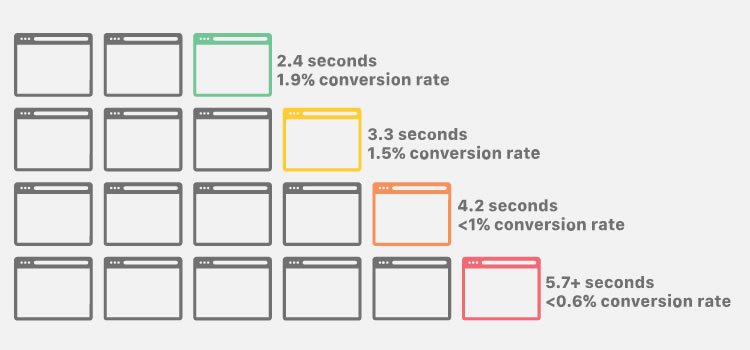 Studies have consistently shown that faster page loading speed will in a better conversion rate. As web hosting is one of the critical factors in your business website speed – it's important to select a web host that helps your site load quickly.