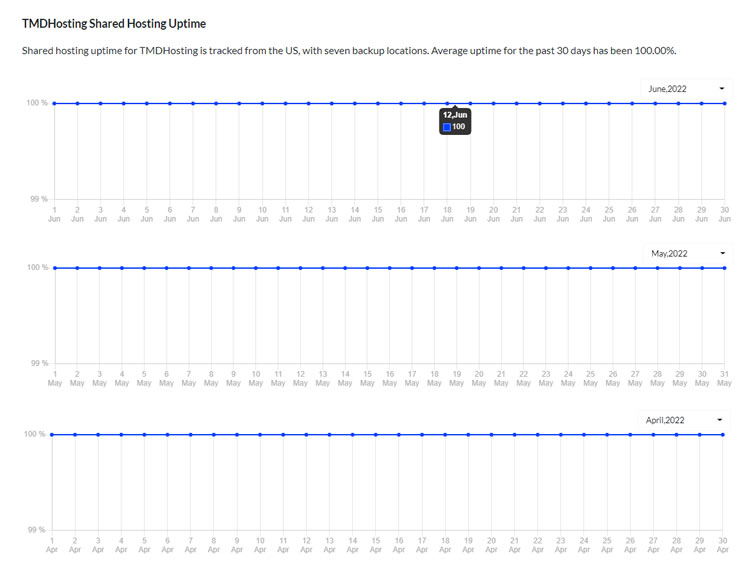 Latest TMD Hosting Uptime