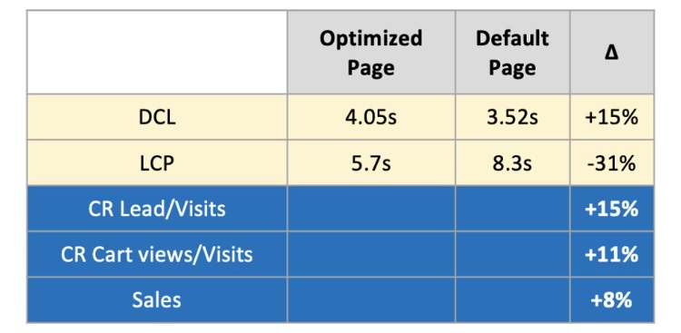 The table shows the value for DOMContentLoaded (DCL ) and Largest Content Paint (LCP) that Vodafone observed during the test. 