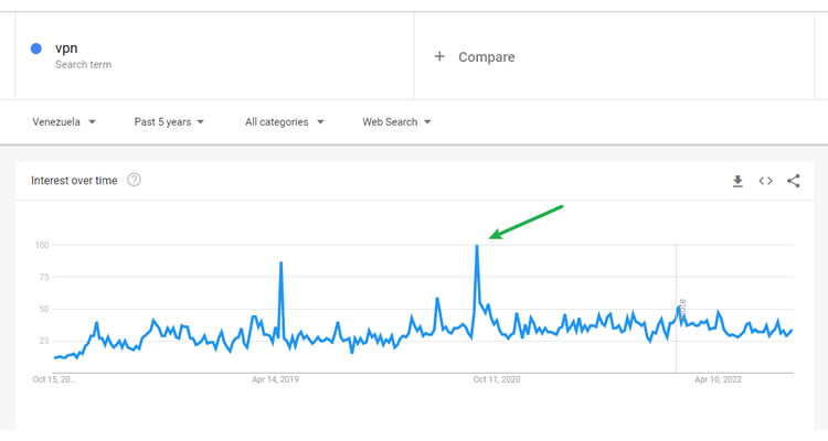 More and more people are searching for the best VPN for Venezuela - Google Trends show.