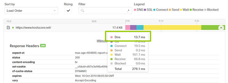 Your website DNS resolving time affect site speed